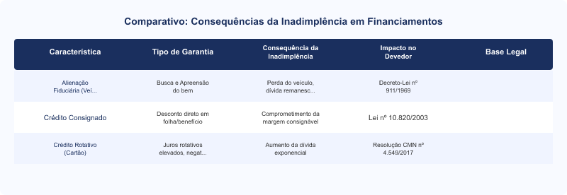 Diagrama técnico: Alienação Fiduciária de Veículo: Inadimplência, Busca e Apreensão e Seus Impactos Legais