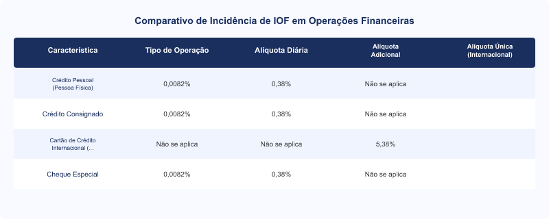Diagrama técnico: Cálculo de IOF Diário e Adicional em Crédito Pessoal e Cartões Internacionais