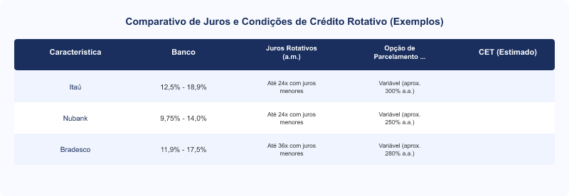 Crédito Rotativo: Limitação Legal da Resolução CMN 4.549 e Encargos