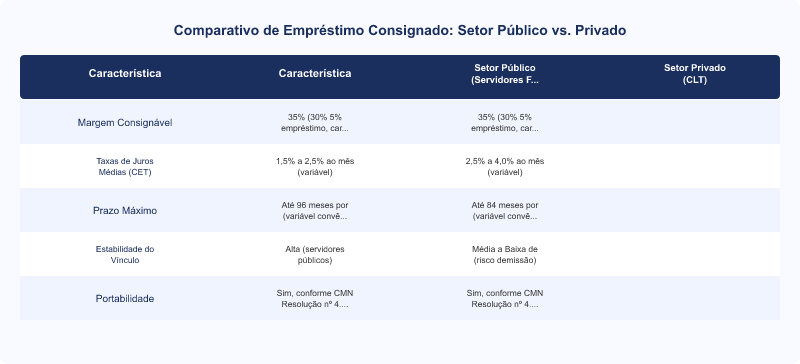 Diagrama técnico: Empréstimo Consignado: Taxas e Elegibilidade para Setores Público e Privado