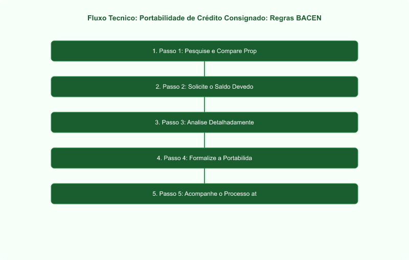 Portabilidade de Crédito Consignado: Regras BACEN e Guia para Redução de Juros