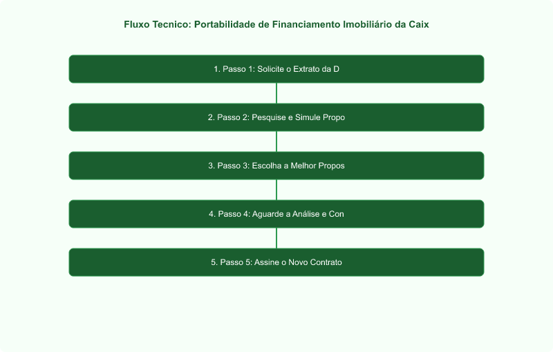 Portabilidade de Financiamento Imobiliário da Caixa para Bancos Privados: Guia Completo